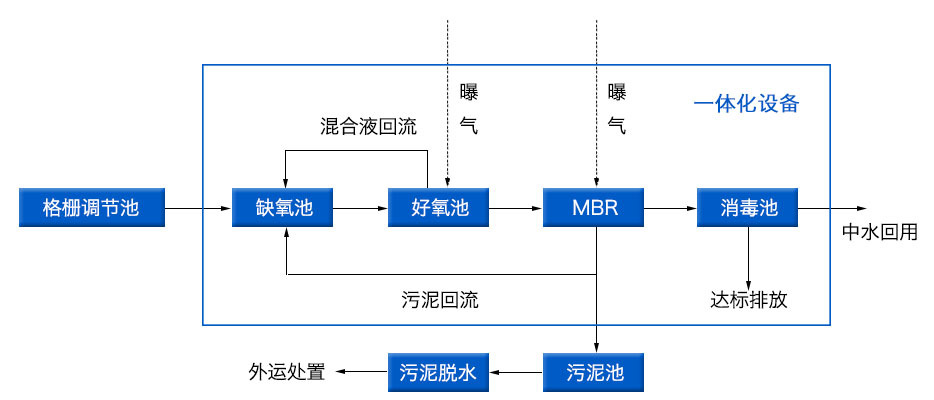 生活污水處理設(shè)備工藝流程
